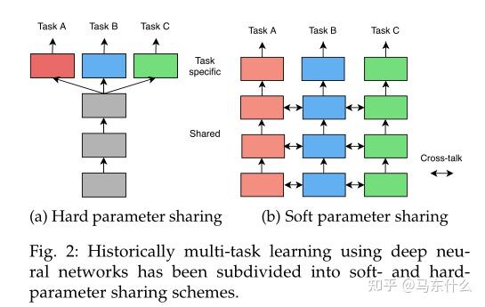 深度学习中的multi task learning——model architecture部分（待续） - 知乎