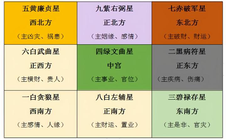 2023年九星照命一览表图片