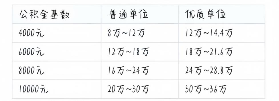 公积金信用贷款:不同公积金基数能贷多少,额度怎么计算? - 知乎