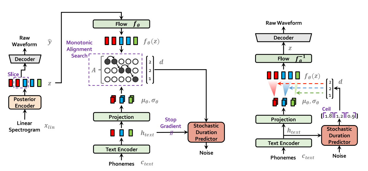 VITS: Conditional Variational Autoencoder with Adversarial Learning for ...