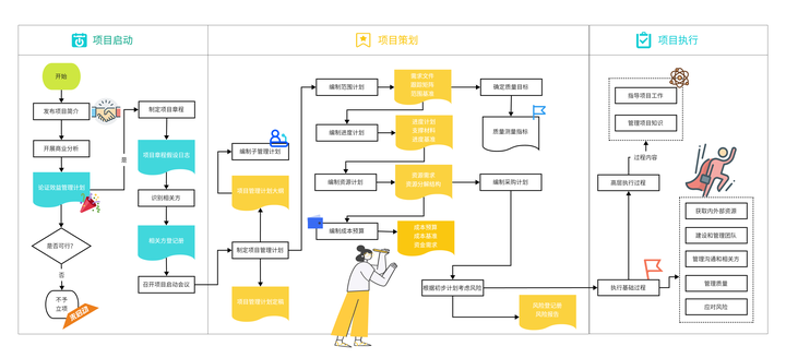 项目管理5大流程及各环节要点!强烈建议收藏。 - 知乎