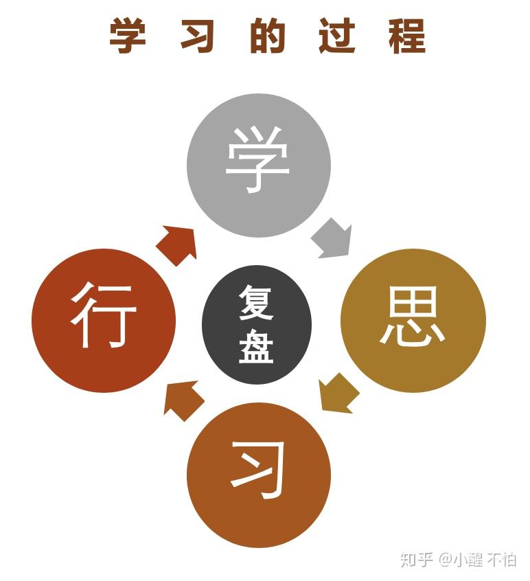 你是怎么复盘的,有哪些高效的方法推荐? - 知乎