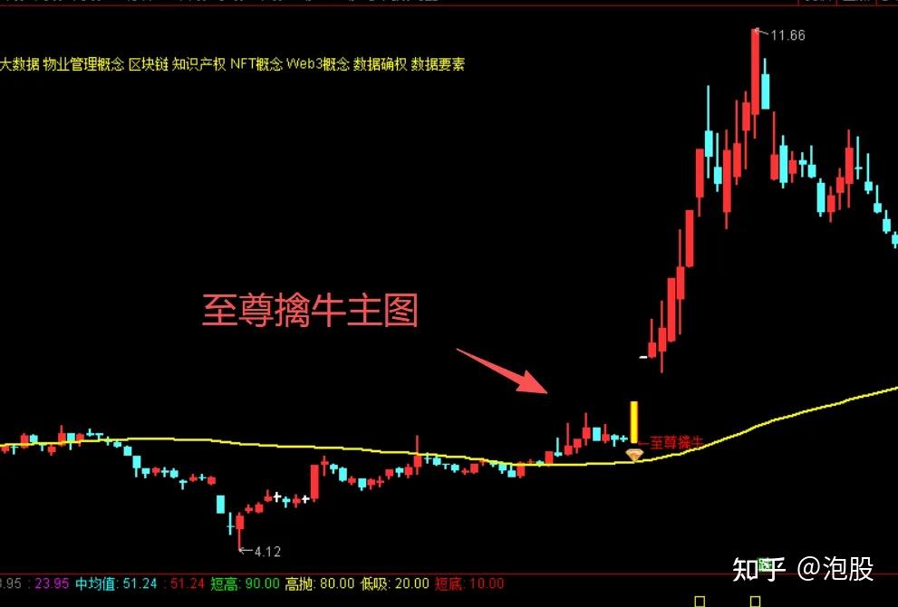通达信“至尊擒牛”主图指标公式--主升启动 - 知乎