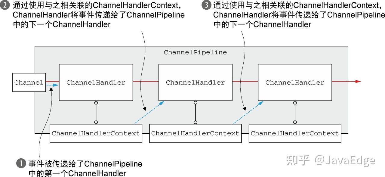 Netty高手必知必会的ChannelHandlerContext技巧 - 知乎