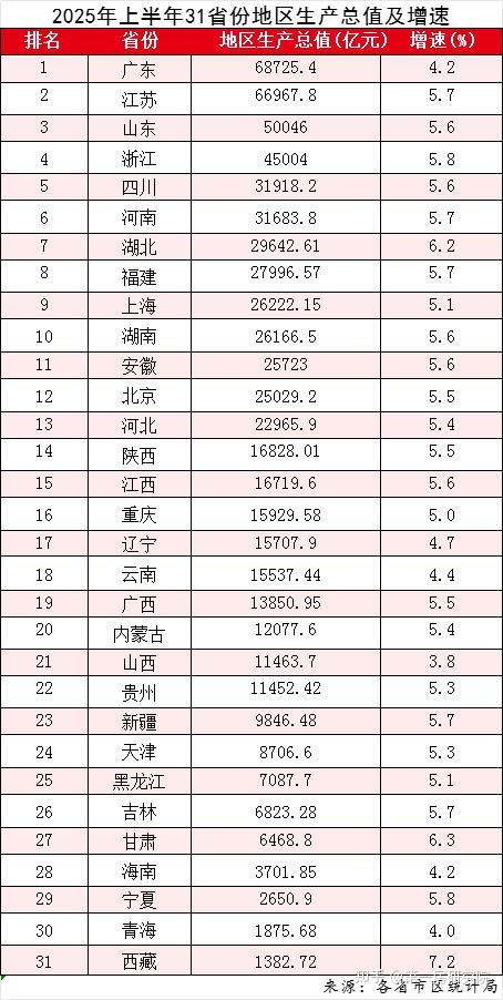 安徽GDP增速领跑长三角!2025上半年经济“成绩单”出炉,这些城市爆发了! - 知乎