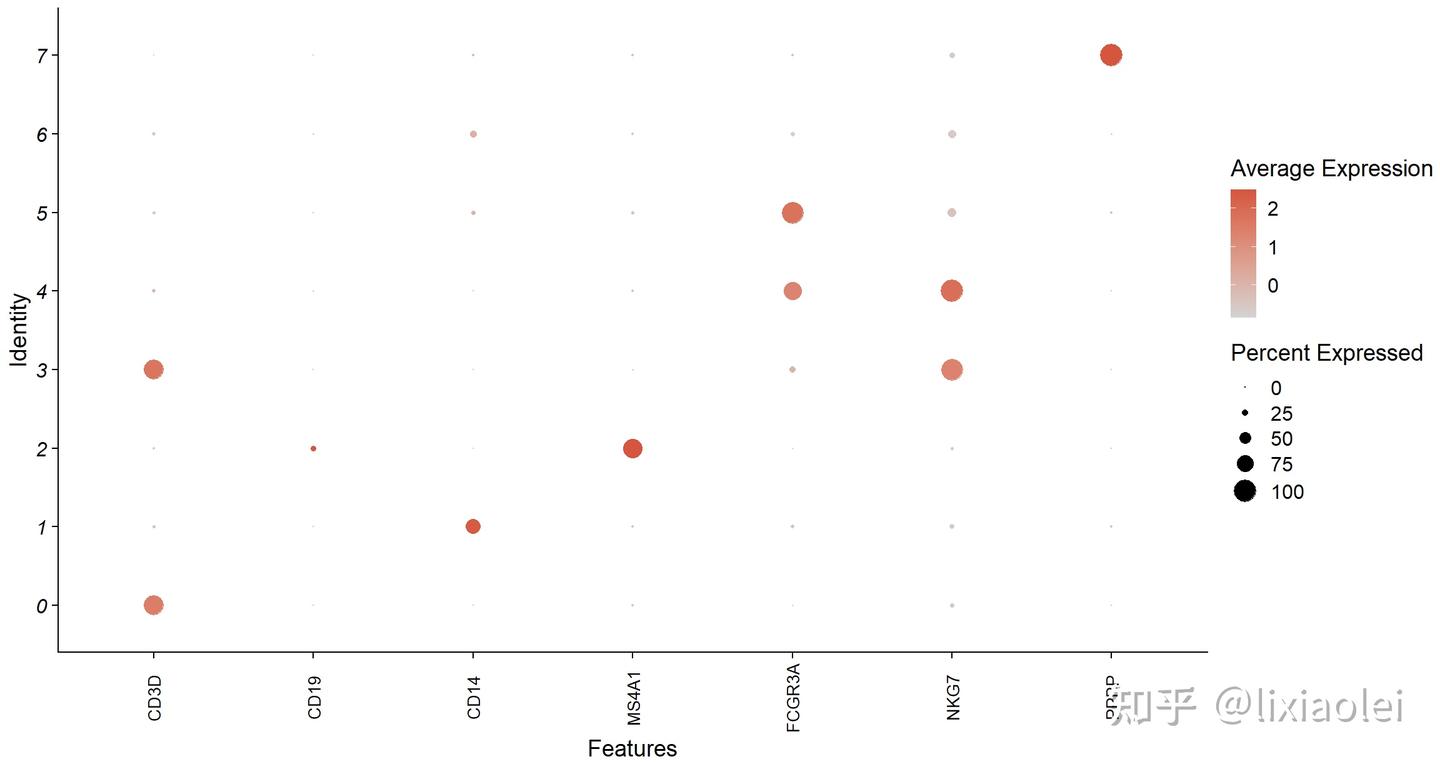 Seurat dotplot 