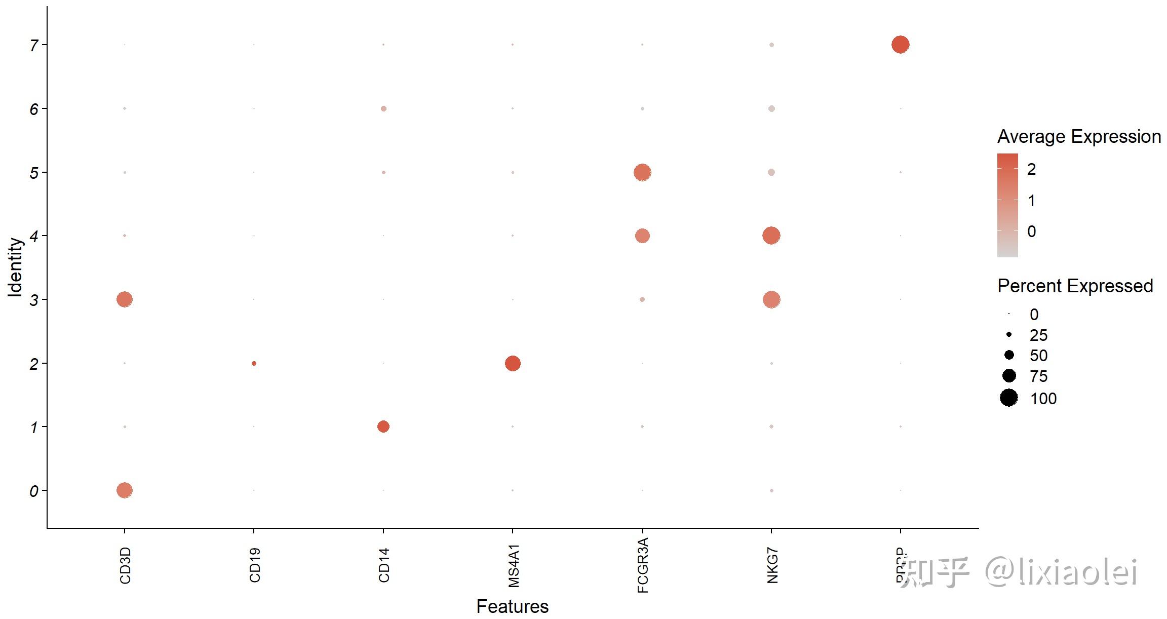 Seurat dotplot 