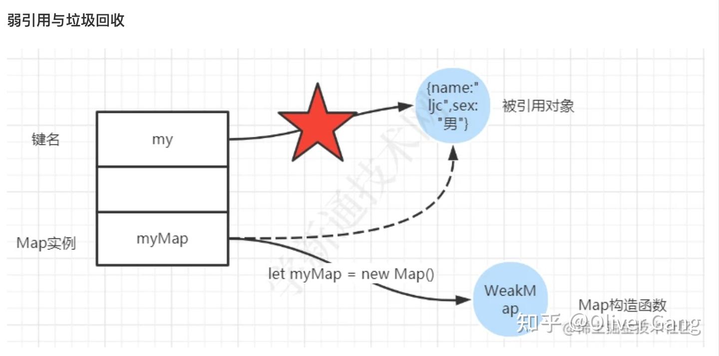 JavaScript - Object和Map、WeakMap有什么区别？ - 知乎