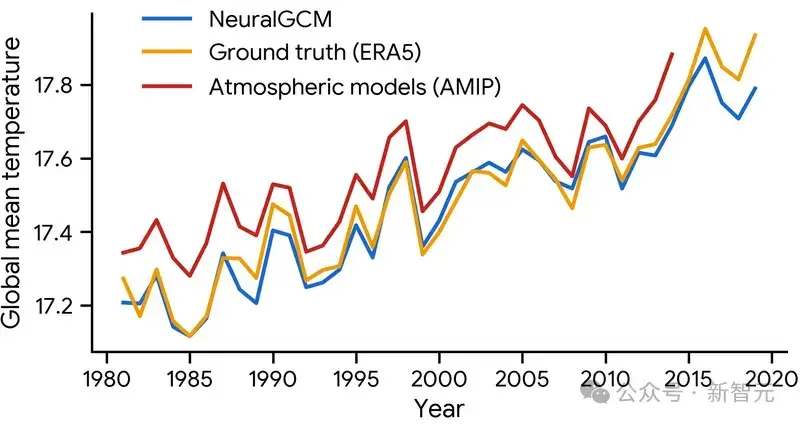 Google Algorithm Temperature 谷歌AI天气神算登Nature:30秒模拟22天天气,效率暴涨10万倍! - 知乎