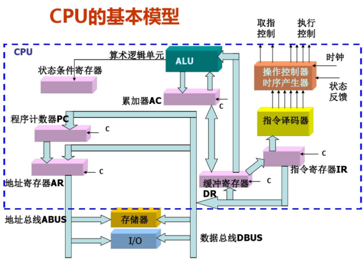 CPU结构的简单理解 - 知乎