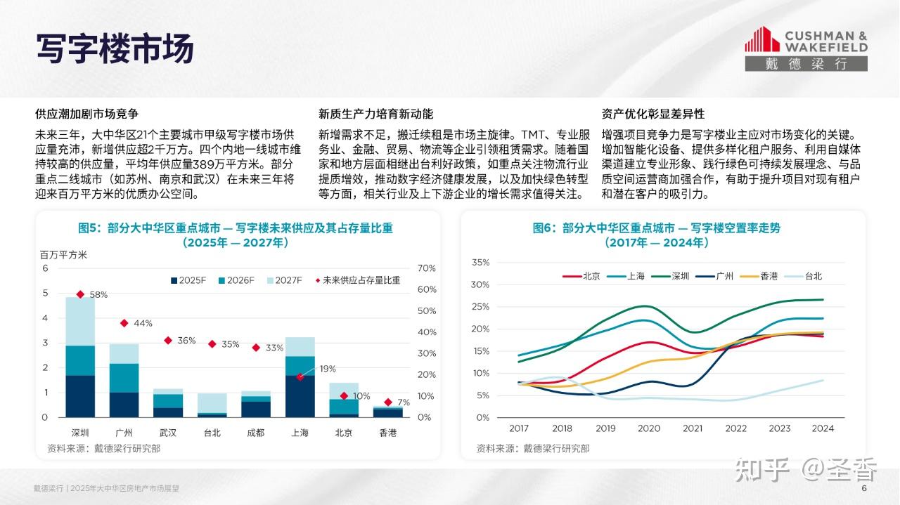 28页|2025年大中华区房地产市场展望报告(附下载) - 知乎