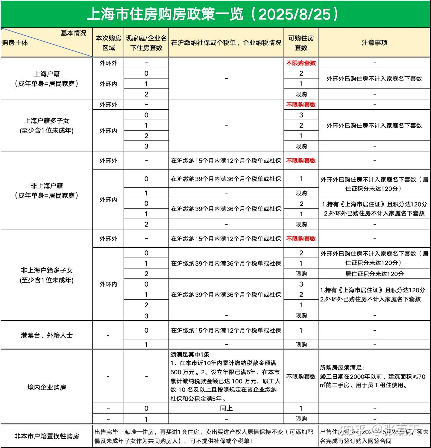2025年上海最新住房限购、贷款政策一览 - 知乎