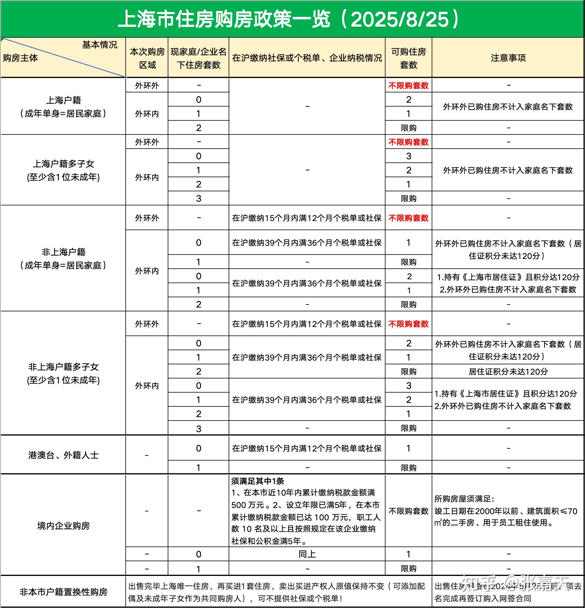 2025年上海最新住房限购、贷款政策一览 - 知乎