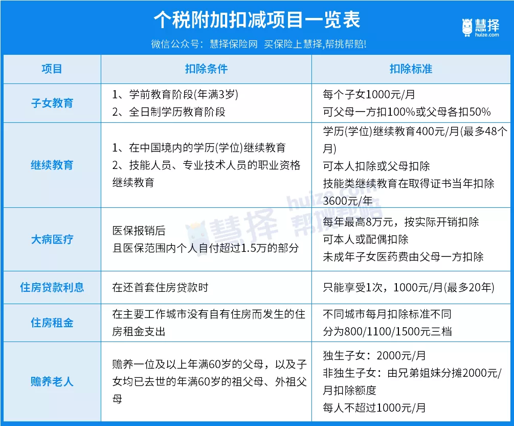 2022年個稅專項附加扣除開始確認應該怎麼操作有哪些需要注意的地方你