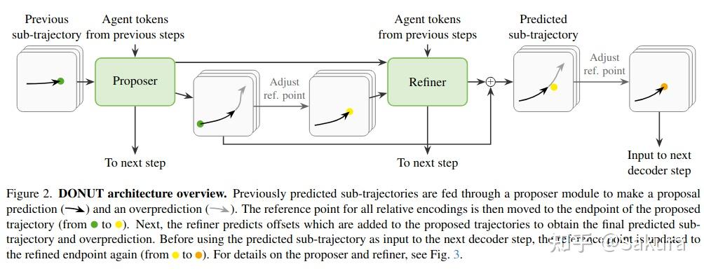 Qcnet-->SmartRefine-->Donut：Argoverse v2上的SOTA进化之路 - 知乎