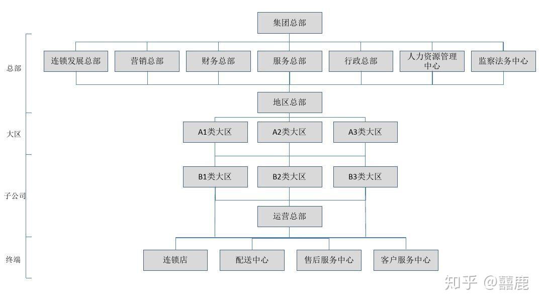 蘇寧易購的組織結構是事業部制還是職能制