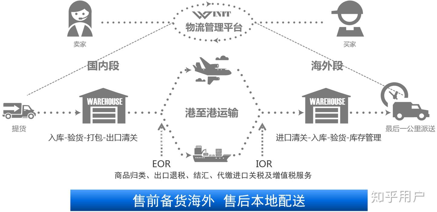 海外仓的具体流程是什么