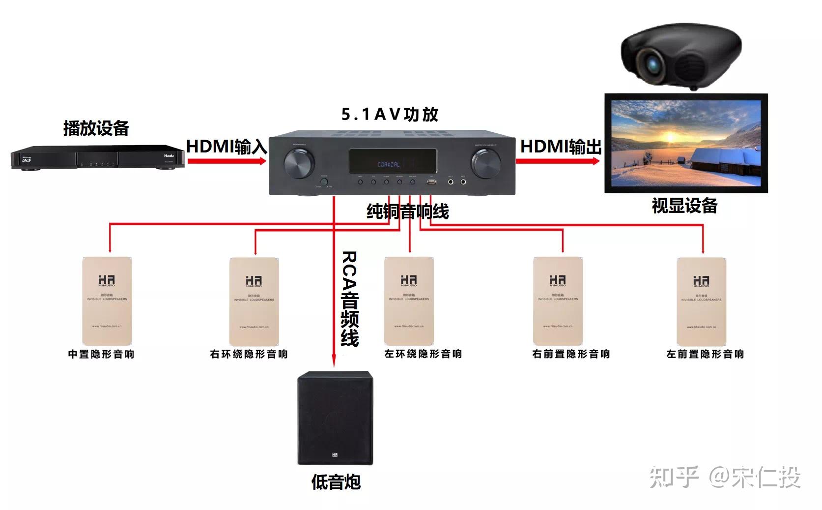 請問ps5連接功放的話只有hdmi20的接口再連到電視但是電視是有hdmi21