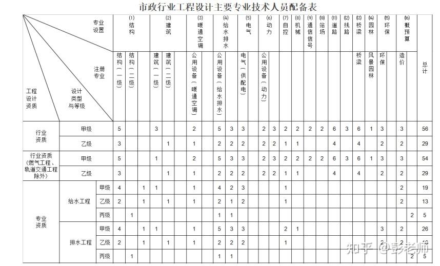 青海市政行业设计乙级和市政专项设计有什么区别 - 知乎