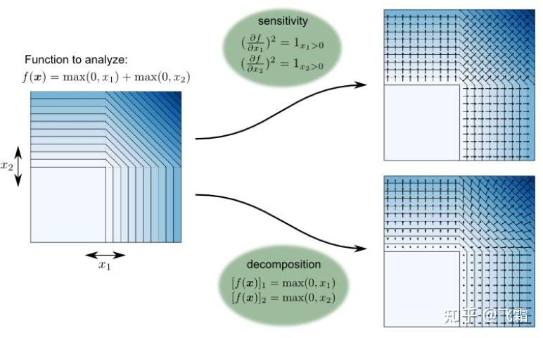 7.Transformer Interpretability Beyond Attention Visualization - 知乎