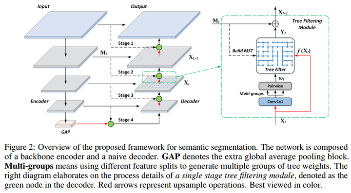 Tree Filter Example Learnable Tree Filter--新型的多尺度信息融合方式 - 知乎