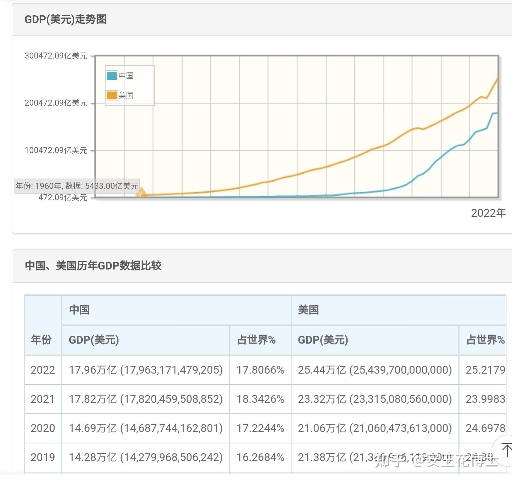 美国人均gdp奔着十万美元去了,美国人的日子真的比十年前,二十年前更