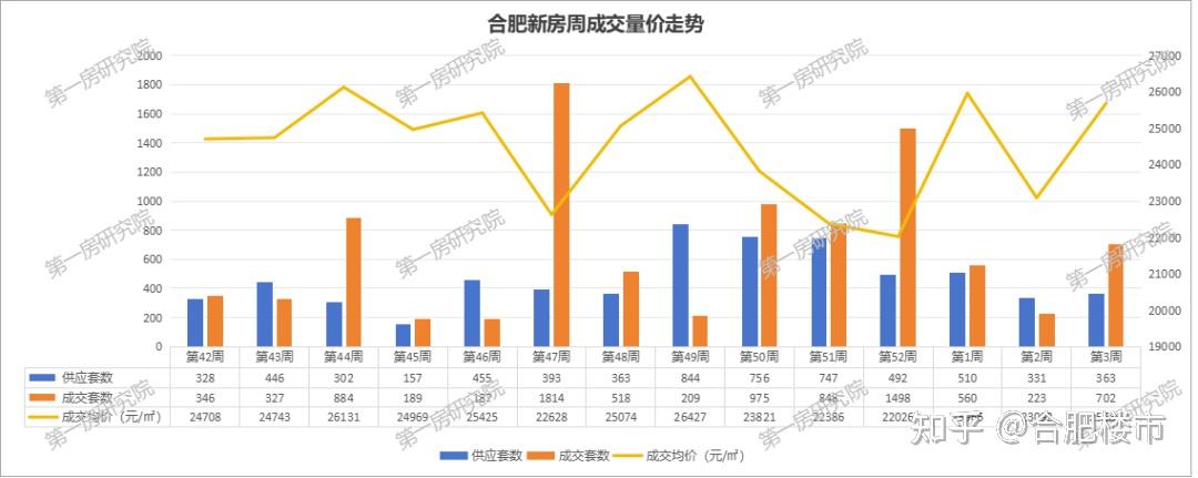 成交量暴涨214%，合肥新房价格又涨了 - 知乎