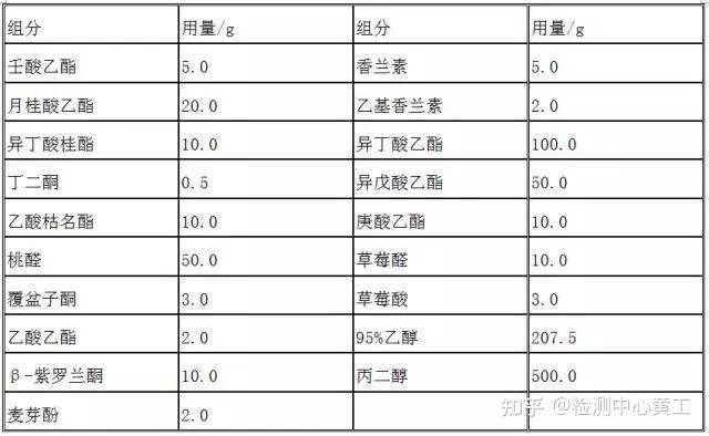 常用香精配方解密 - 知乎