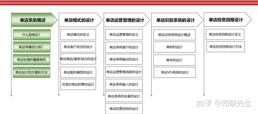 万店连锁:店铺盈利复制模型解析 - 知乎
