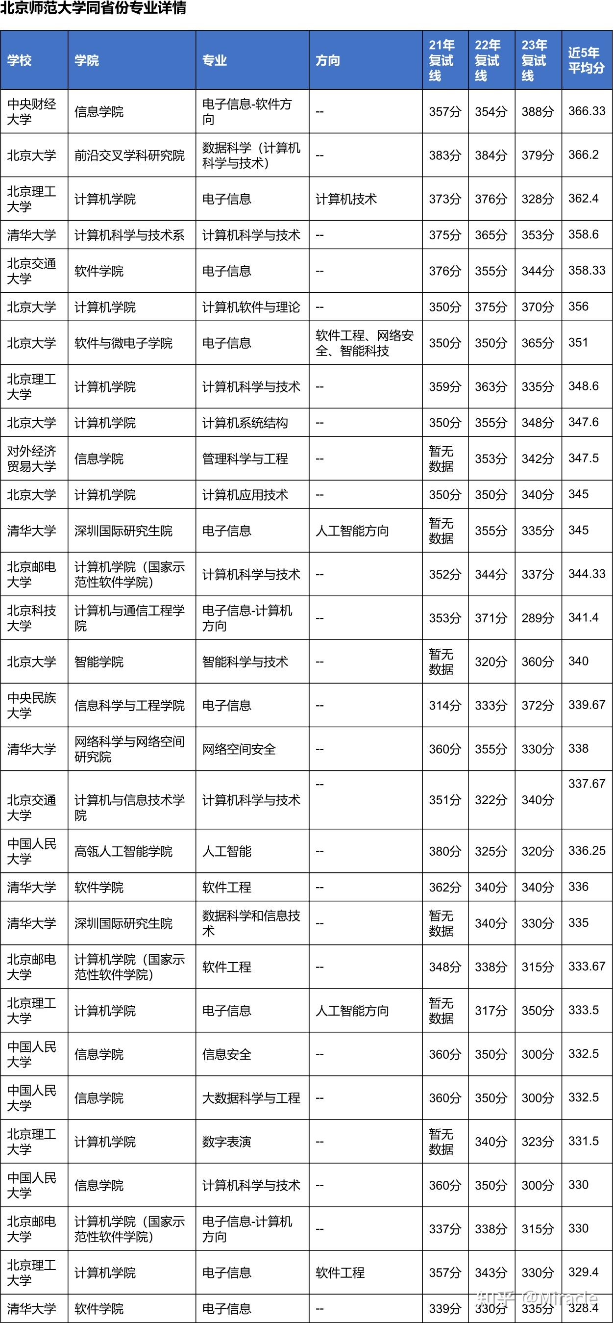 录取分数线,由于篇幅有限,最多只展示30个专业,更多信息详见考研择校