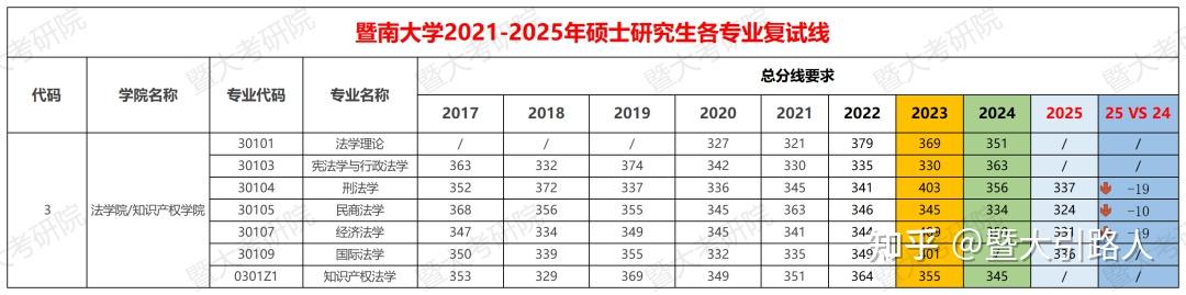 深度解读！暨南大学法学学硕26考研考情分析（含拟录取名单、报录比、题型分析） - 知乎