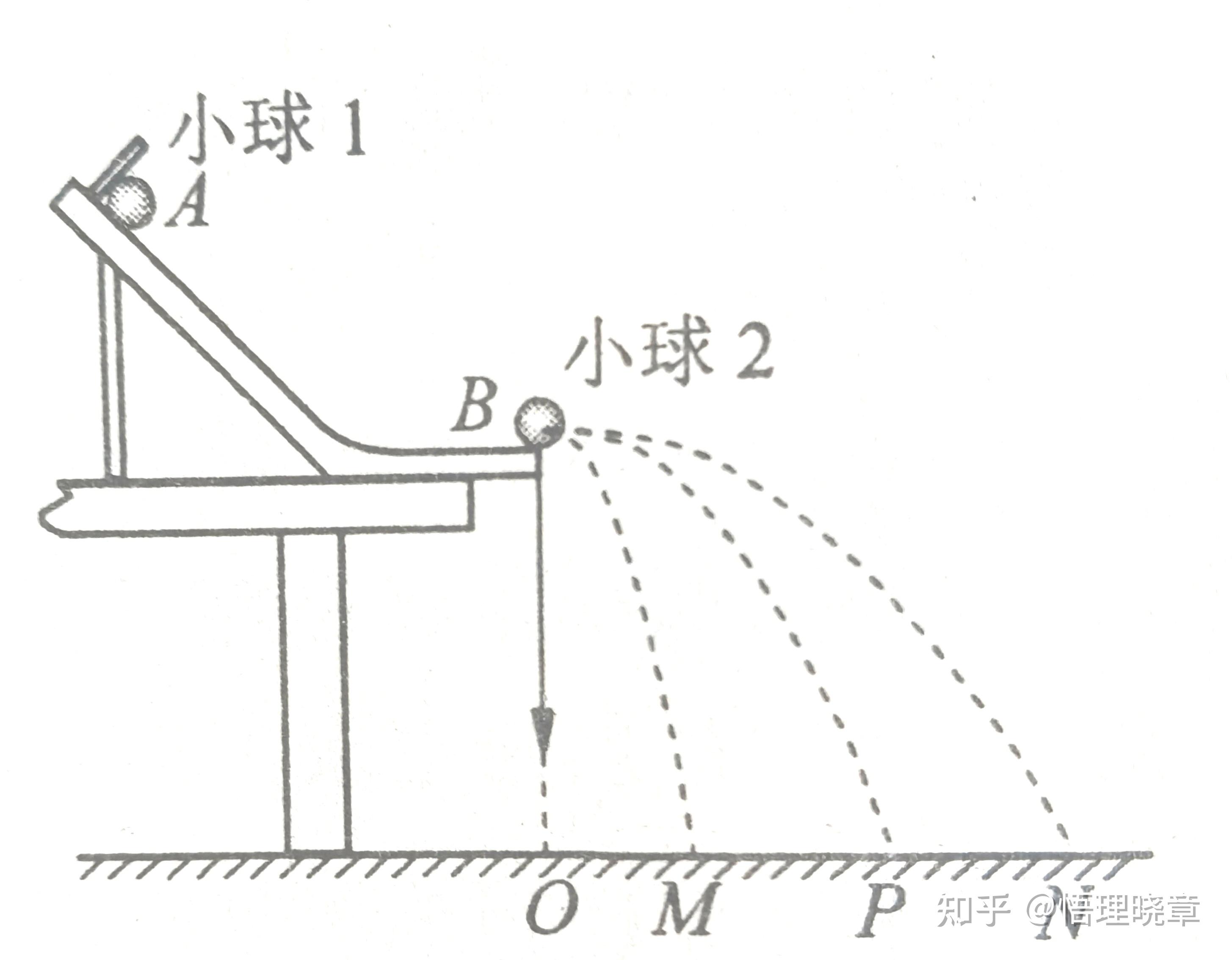 高中物理实验《 “验证动量守恒定律”原理方法及应用举例 》 - 知乎