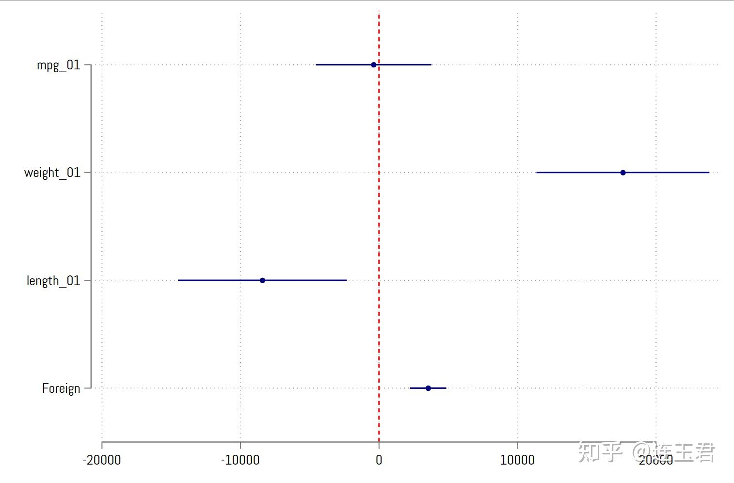 回归系数可视化:Stata coefplot 命令详解 - 知乎
