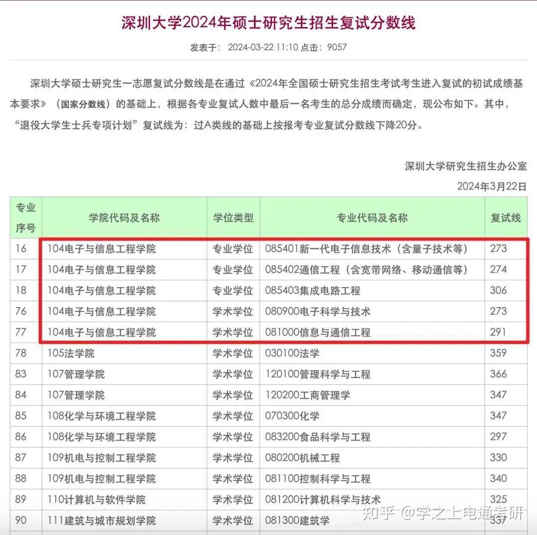 深圳大学通信专业研究生难考吗?