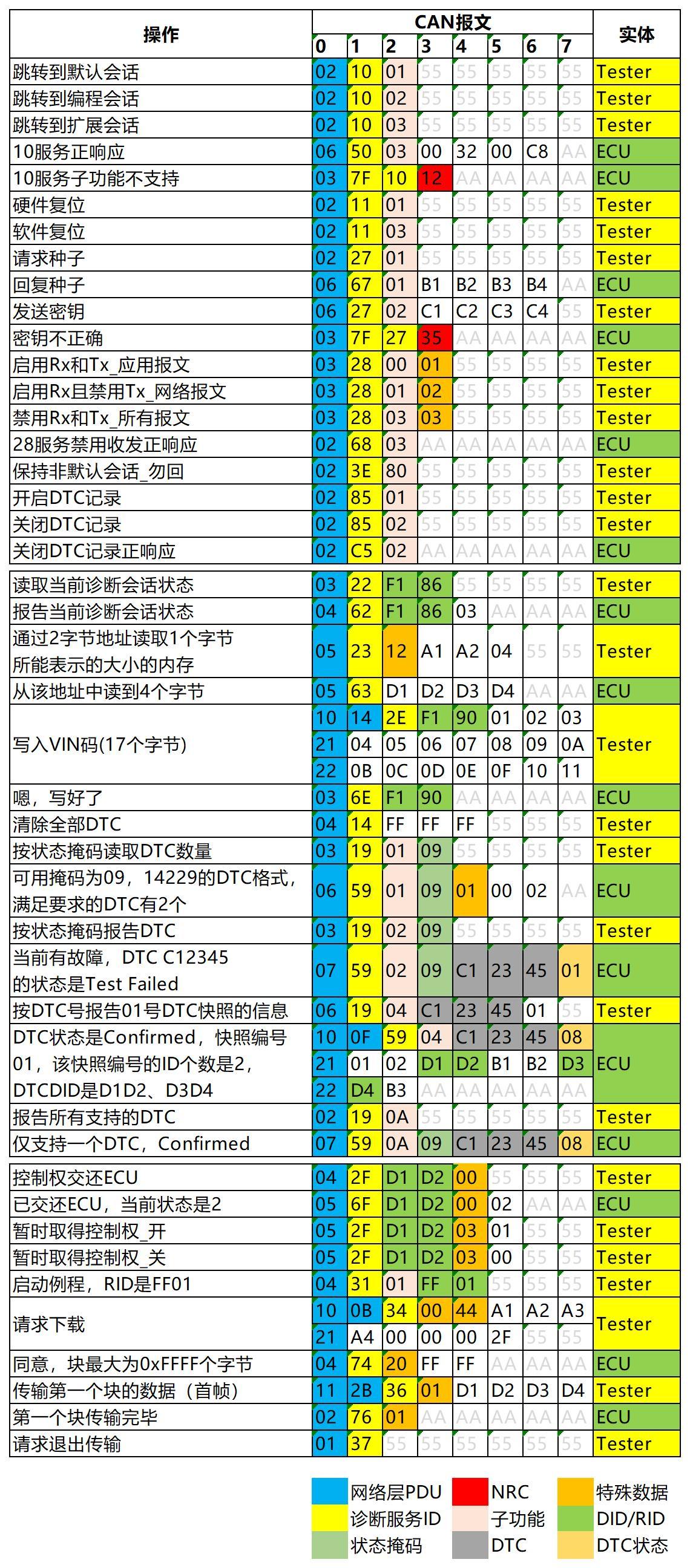 Stat Lab Uds UDS诊断入门 - 知乎