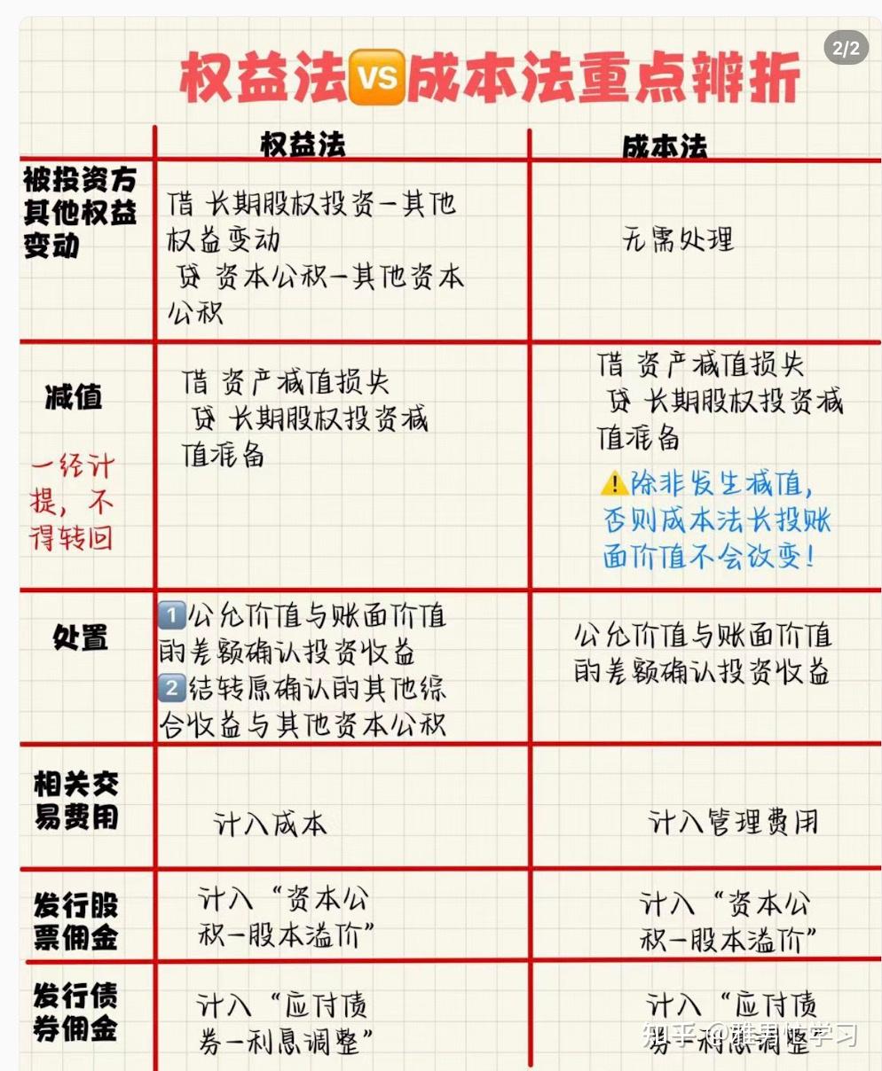 长期股权投资和金融工具准则差异- 知乎