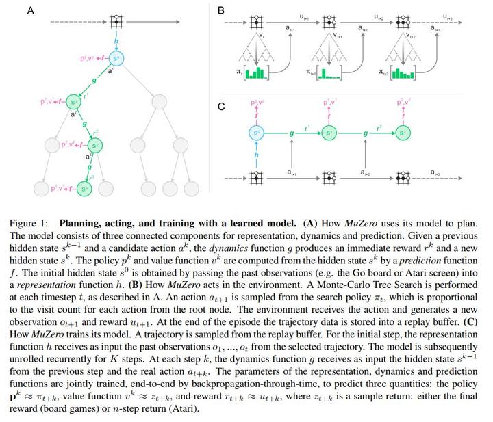 Mastering Atari, Go, chess and shogi by planning with a learned model