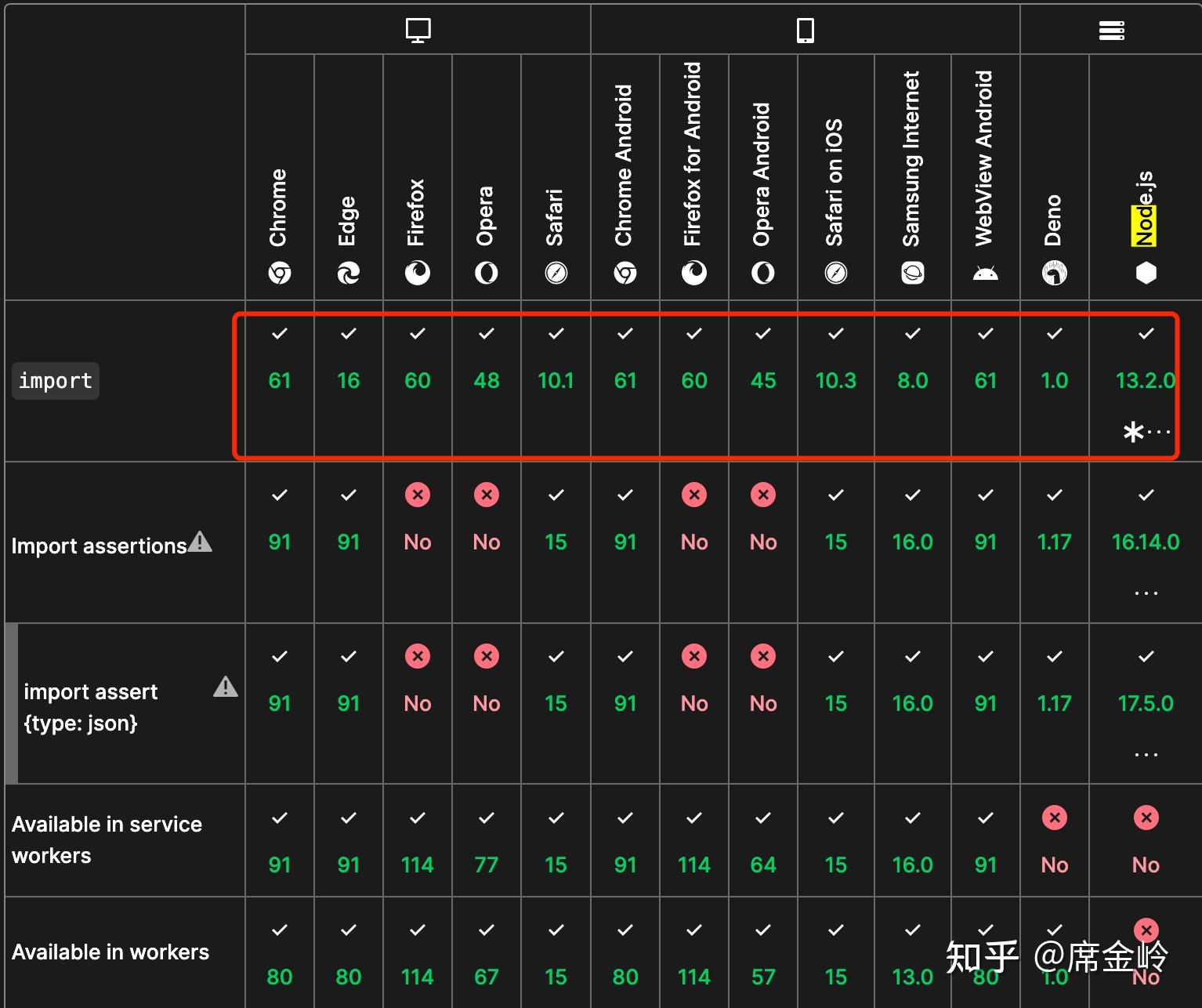 深入理解Javascript中的import() - 知乎