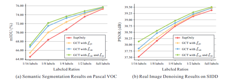 Guided Collaborative Training for Pixel-wise Semi-Supervised Learning - 知乎