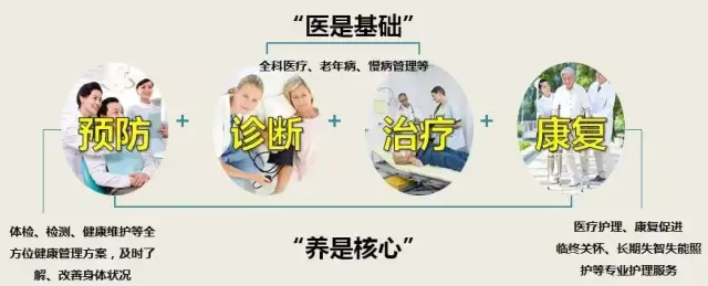 医养结合到底是什么?讲得太透彻了!(图文版) - 知乎
