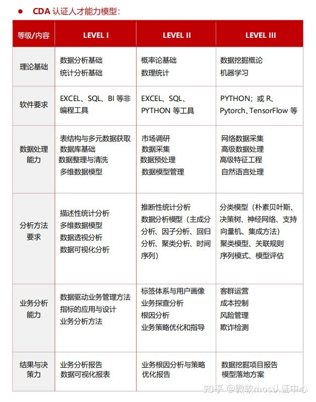 数据分析师CDA认证介绍 - 知乎