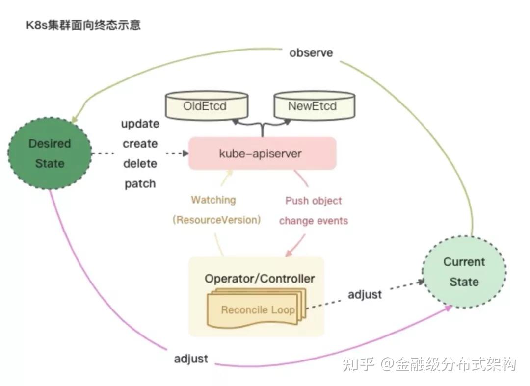 蚂蚁大规模 Sigma 集群 Etcd 拆分实践 - 知乎