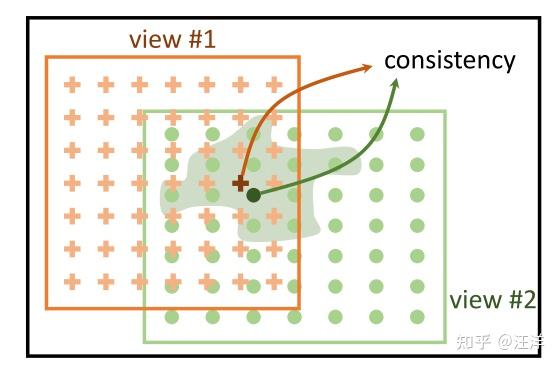 论文笔记： Pixel-Level Contrastive learning - 知乎
