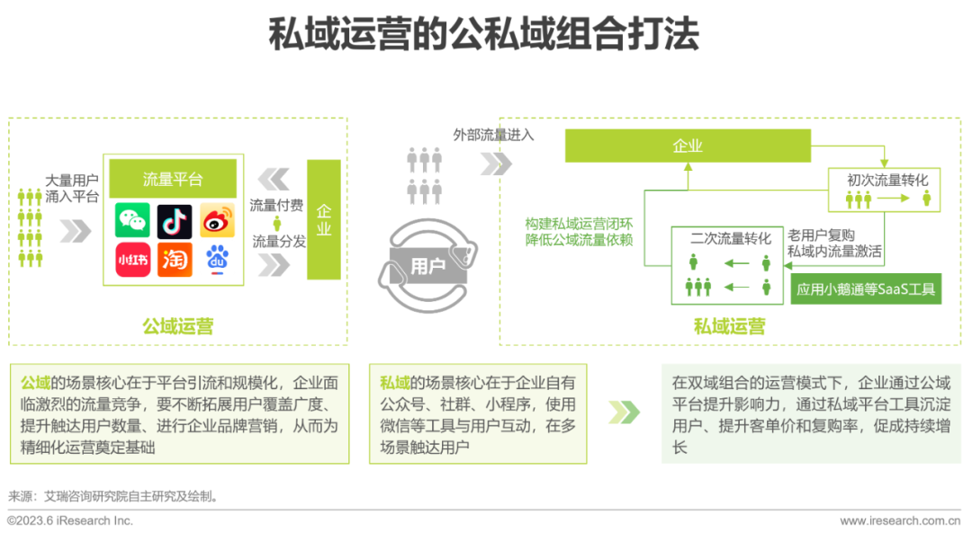 2023年中国私域运营洞察白皮书 - 知乎
