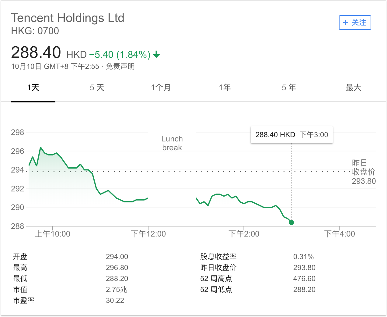 10 月初腾讯连续回购股票，但股价却创下一年来新低，说明了什么问题？ - 知乎