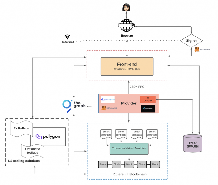 Web3 web thenewstack 