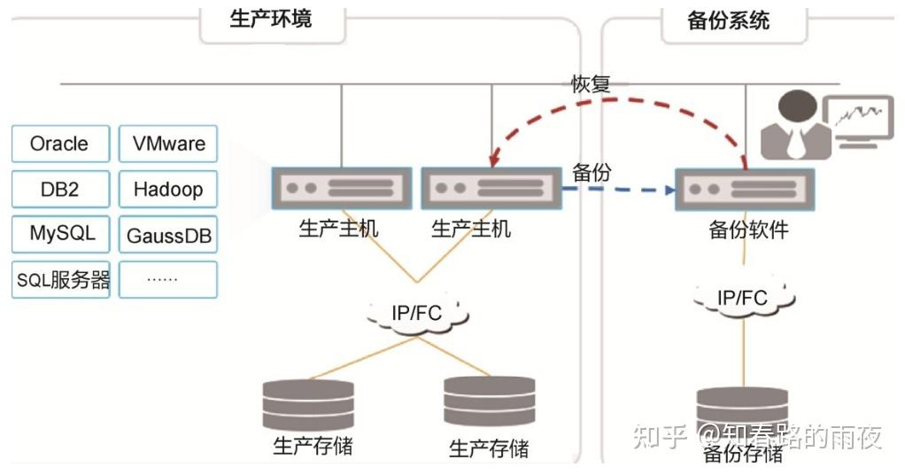 数据存储技术概述（七）——数据保护（镜像、快照、克隆、备份、归档、容灾、双活、多DC） - 知乎