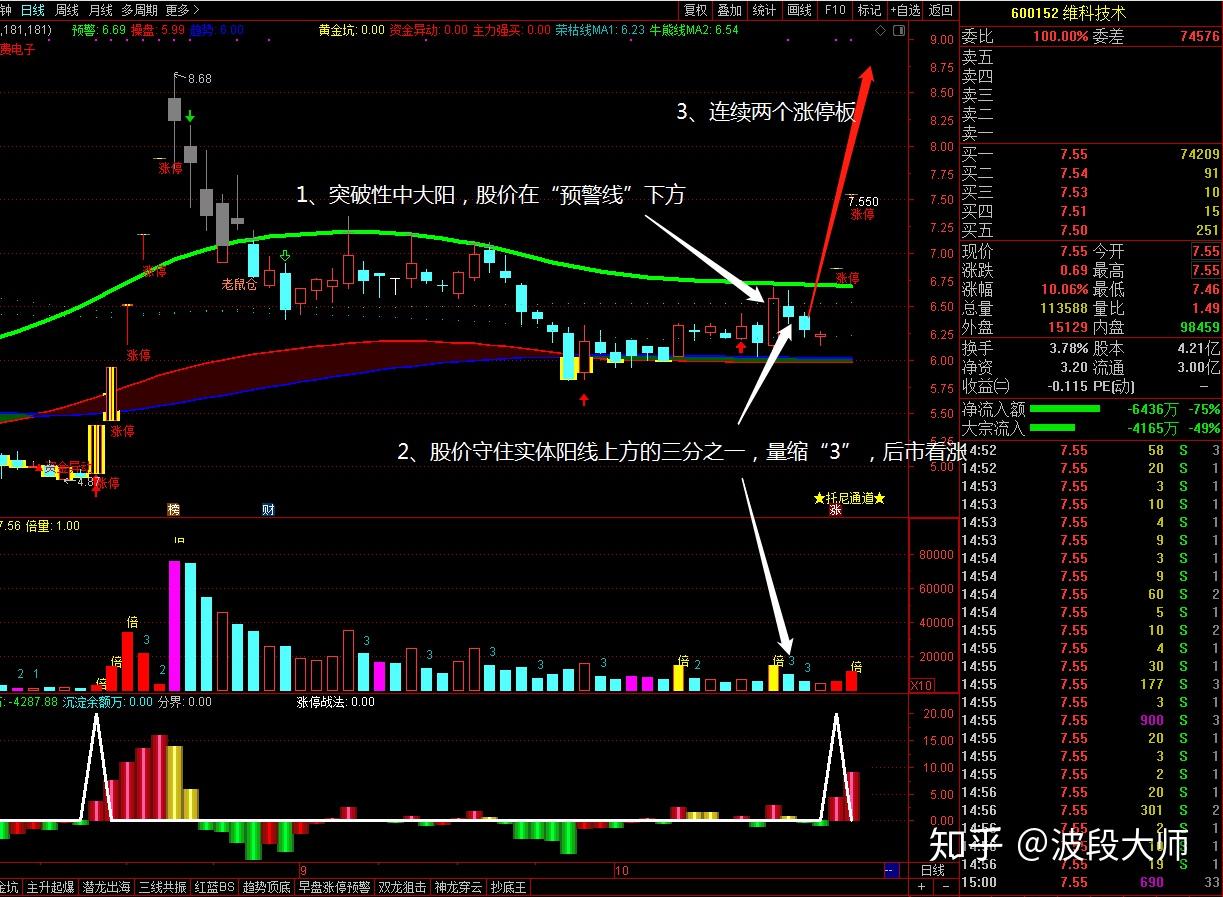 波段大师：3121短期必涨战法- 知乎
