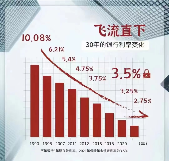 利率持续下行,如何存钱更聪明? - 知乎