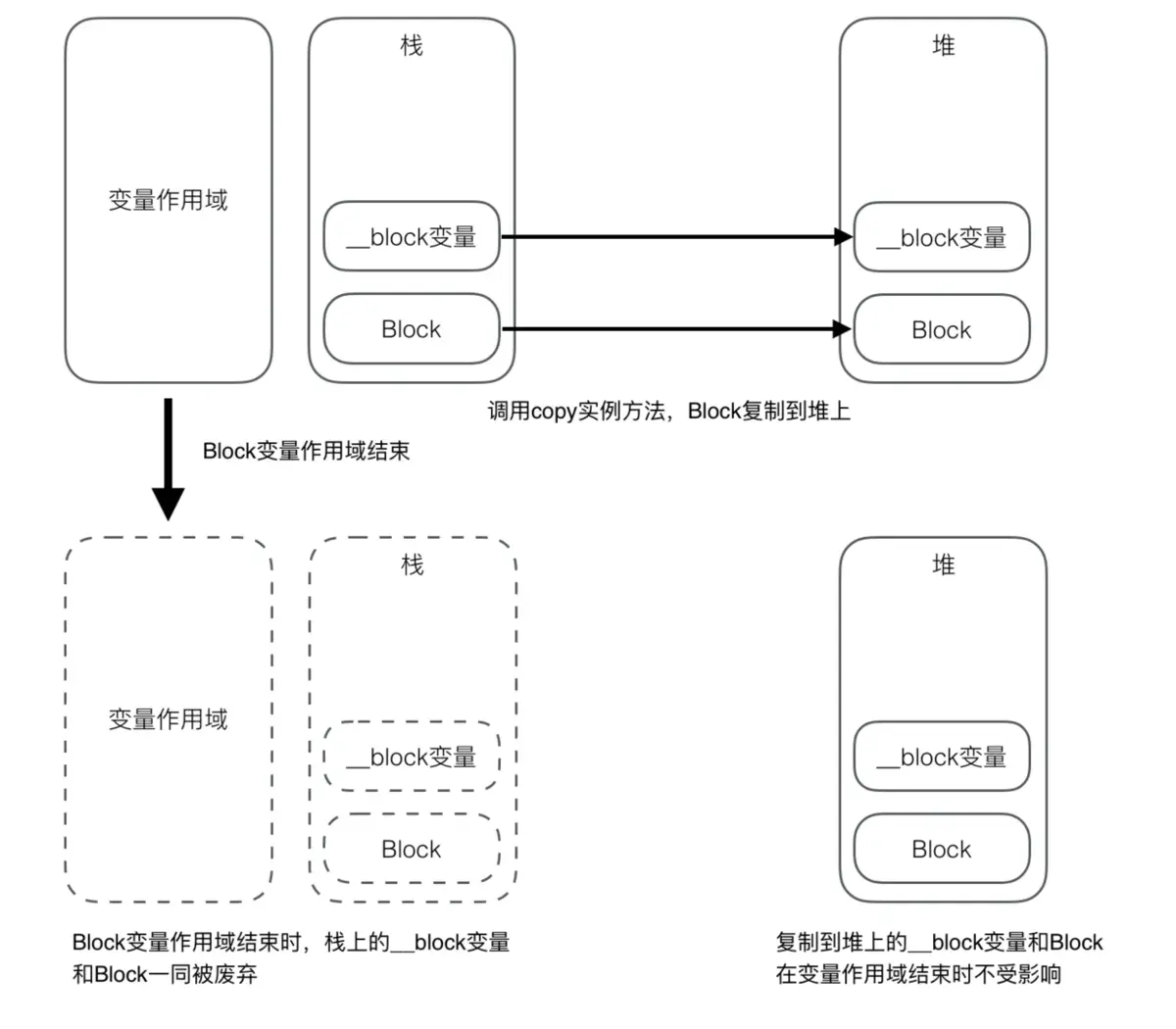 iOS — block 底层原理 - 知乎